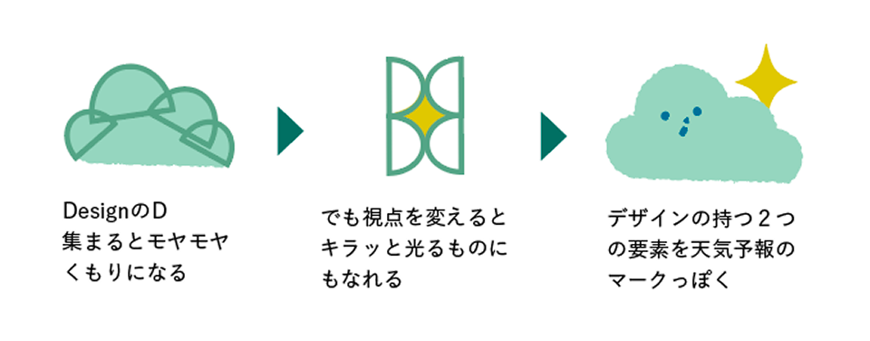 DesignのD集まるとモヤモヤくもりになる。でも視点を変えるとキラッと光るものにもなれる。デザインの持つ2つの要素を天気予報のマークっぽく